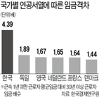 안정성,임금,대기업,부문,노동