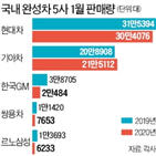 수출,판매량,지난달,내수,감소