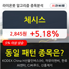 체시스,5.84,이동평균선