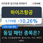 하이즈항공,하락