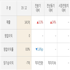 실적,매출액,뉴인텍