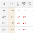 어보브반도체,실적,영업이익,매출액,영업이익률