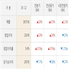 신세계인터내셔날,실적,대비,영업이익