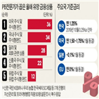 글로벌,미국,중국,올해,은행,전문가,달러