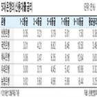 신용대출,주택담보대출,대출,직장인,최대,연소득,이상