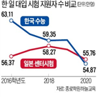 지원자,일본,한국,수능