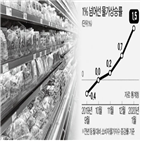 영향,물가,우한,폐렴,소비자물가,상승률,동향,반영,위축