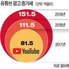 유튜브,매출,광고,달러,알파벳,작년