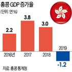 홍콩,지난해,경제,사태,우한,폐렴