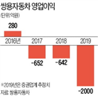 이사회,쌍용차,지난해,연기,지난달,업계