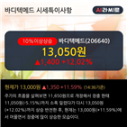 상위,기사,시장