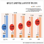 돼지고기,가격,소비,도매가