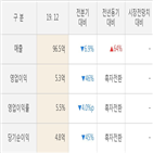 마이크로컨텍솔,실적,매출액