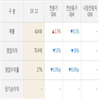 코미코,영업이익,실적