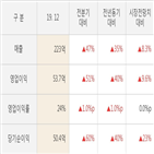 제노레이,실적,매출액