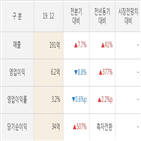 오성첨단소재,실적,영업이익,대비