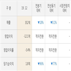 실적,신일산업,매출액,기간