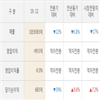 이마트,실적,매출액,기간