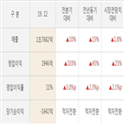 신세,실적,영업이익,매출액,대비,작년