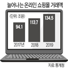 배달,지난해,음식서비스,거래액,음식,화장품