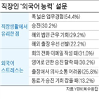 주재원,파견,해외,이상,능력,외국어