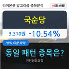 국순당,하락세,기사