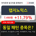 랩지노믹스,주가,보이