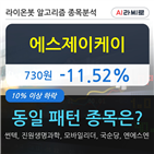 에스제이케이,하락세