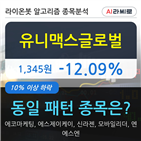 유니맥스글로벌,하락세,시각