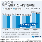 점유율,연속,미국