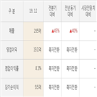 실적,오르비텍,대비,기간
