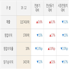 고려아연,실적,-1.8만,영업이익