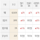 한국조선해양,실적,영업이익,매출액