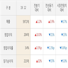 농심,실적,영업이익,대비