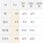실적,대한뉴팜,매출액