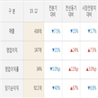 실적,웹젠,영업이익