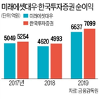 순이익,한투증권,매출,국내