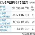 청약,당첨자,전용,아파트,당첨,분양