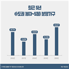 수도권,부동산인포