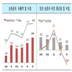 승용차,수출,수입,미국,일본,수입액