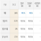 실적,영업이익,기록