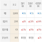 실적,대한항공,영업이익