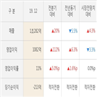 태영건설,실적,영업이익,기간