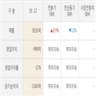실적,매출액,쌍용차