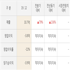 실적,퓨쳐켐,대비