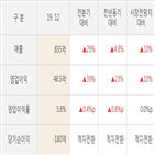 아이콘트롤스,실적,영업이익,매출액