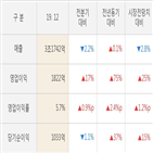 LG유플러스,실적,영업이익