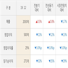 SK머티리얼즈,실적,대비,영업이익