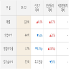 실적,대비,기간