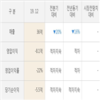 실적,매출액,삼원테크